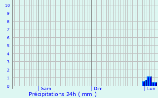 Graphique des précipitations prvues pour Esnouveaux