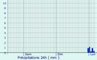 Graphique des précipitations prvues pour Flammercourt