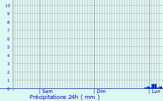 Graphique des précipitations prvues pour Bajonnette