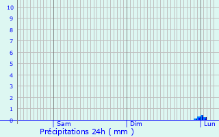 Graphique des précipitations prvues pour Combret