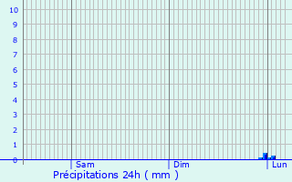 Graphique des précipitations prvues pour Sessenheim