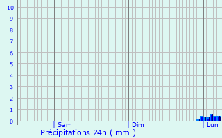 Graphique des précipitations prvues pour Sainte-Ccile-du-Cayrou