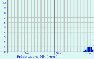 Graphique des précipitations prvues pour Crastes