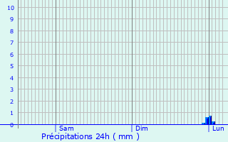 Graphique des précipitations prvues pour Bhl