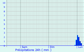 Graphique des précipitations prvues pour Lerrain