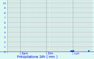 Graphique des précipitations prvues pour bach-Palenberg