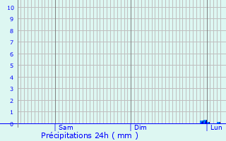 Graphique des précipitations prvues pour Saint-Affrique-les-Montagnes