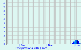 Graphique des précipitations prvues pour Saint-Aunix-Lengros