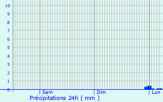 Graphique des précipitations prvues pour Lacaze