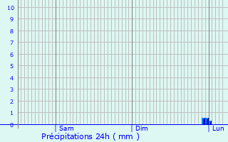Graphique des précipitations prvues pour Berlats