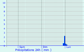 Graphique des précipitations prvues pour Erkelenz