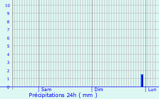 Graphique des précipitations prvues pour Auge