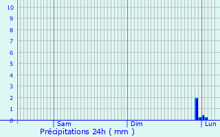 Graphique des précipitations prvues pour Saint-Aubert