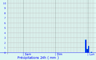 Graphique des précipitations prvues pour Douchy-les-Mines