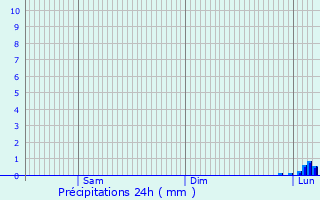 Graphique des précipitations prvues pour Tournefeuille