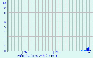 Graphique des précipitations prvues pour Moyrazs