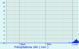 Graphique des précipitations prvues pour Blagnac