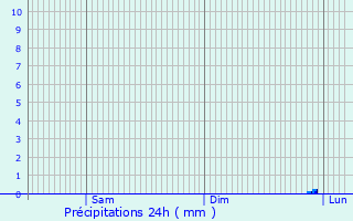 Graphique des précipitations prvues pour Almassora