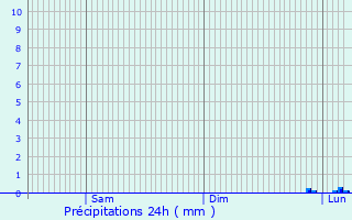 Graphique des précipitations prvues pour Saint-Privat-des-Vieux