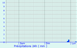 Graphique des précipitations prvues pour Villasanta