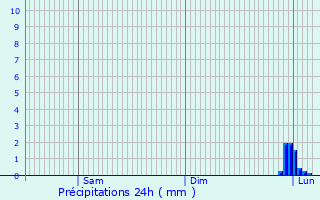 Graphique des précipitations prvues pour Marchiennes