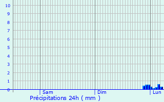 Graphique des précipitations prvues pour Villeneuve-ls-Lavaur