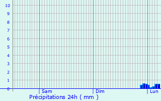 Graphique des précipitations prvues pour Saint-Paul-Cap-de-Joux