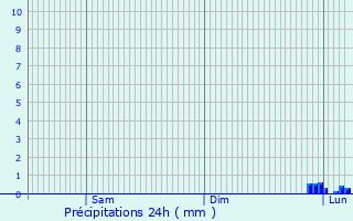 Graphique des précipitations prvues pour Magrin