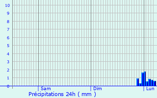 Graphique des précipitations prvues pour Saint-Omer-Capelle