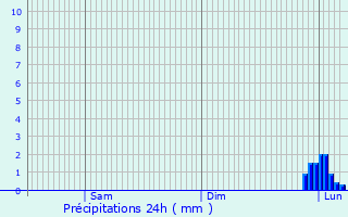 Graphique des précipitations prvues pour Guyonvelle