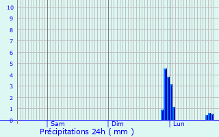 Graphique des précipitations prvues pour Bietigheim