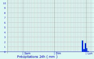 Graphique des précipitations prvues pour Englebelmer