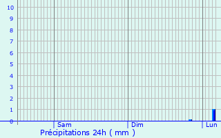 Graphique des précipitations prvues pour Aubignas