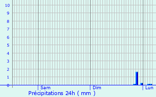 Graphique des précipitations prvues pour Hesdin-l
