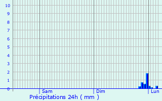 Graphique des précipitations prvues pour Henneveux