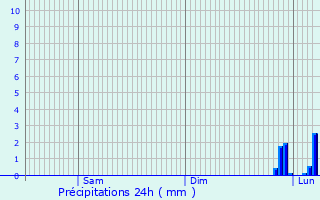 Graphique des précipitations prvues pour Verny