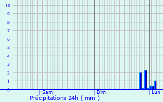 Graphique des précipitations prvues pour Rimboval