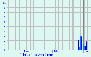 Graphique des précipitations prvues pour Tilly-Capelle
