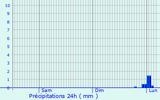 Graphique des précipitations prvues pour Estres-ls-Crcy