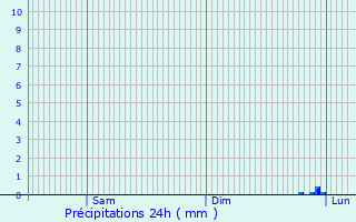 Graphique des précipitations prvues pour Rochepaule