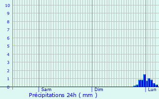 Graphique des précipitations prvues pour Guanzate