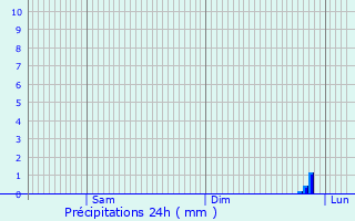 Graphique des précipitations prvues pour La Neuville--Maire
