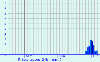 Graphique des précipitations prvues pour Spoy