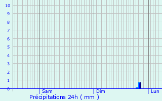 Graphique des précipitations prvues pour Dontrien