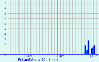 Graphique des précipitations prvues pour rin