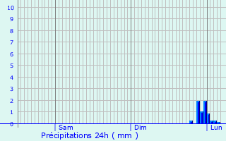 Graphique des précipitations prvues pour Esquerchin