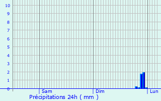Graphique des précipitations prvues pour Bourg-Fidle