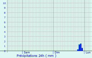 Graphique des précipitations prvues pour Bossval-et-Briancourt