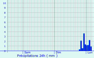 Graphique des précipitations prvues pour Flchin