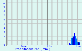 Graphique des précipitations prvues pour Clnay